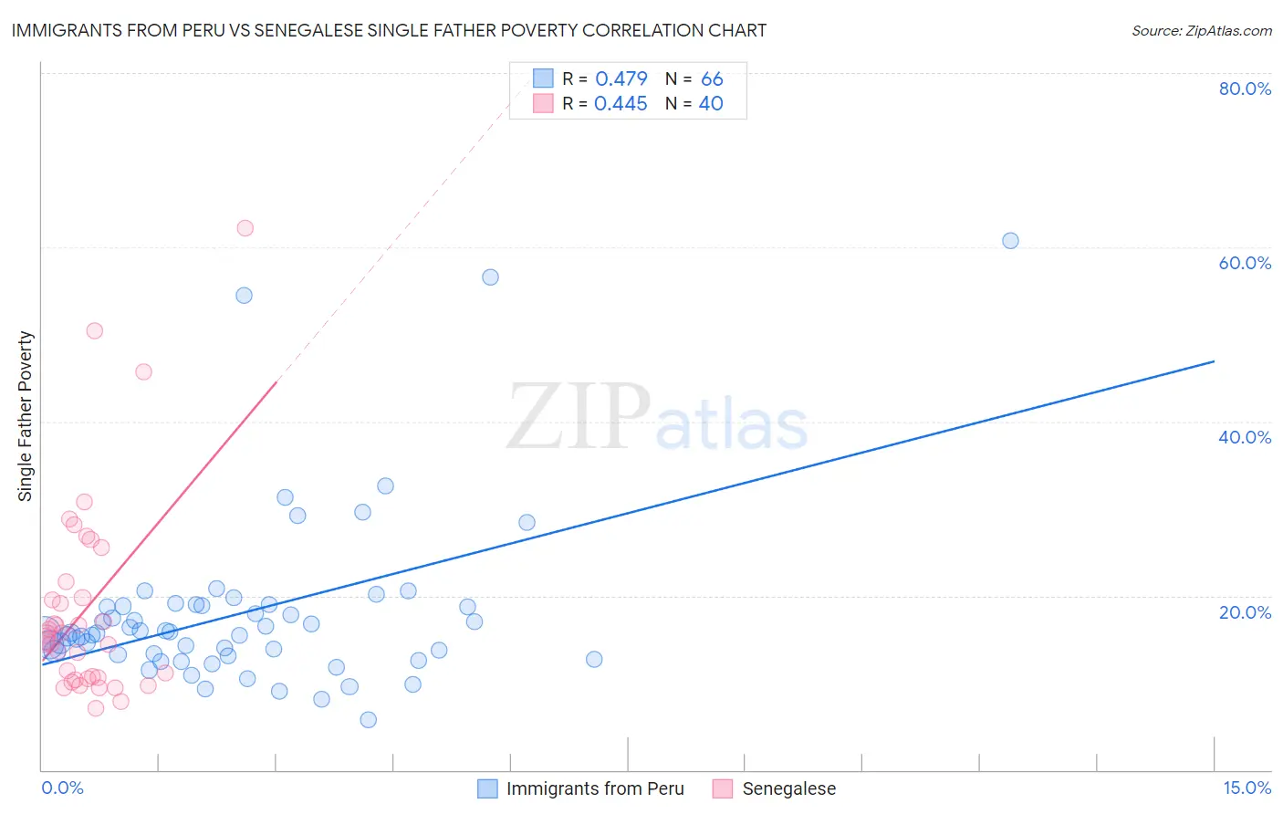 Immigrants from Peru vs Senegalese Single Father Poverty
