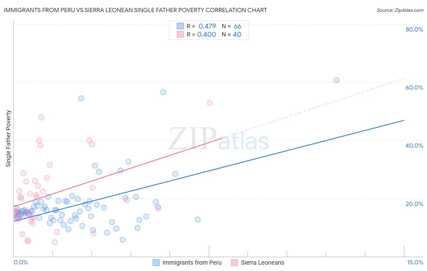 Immigrants from Peru vs Sierra Leonean Single Father Poverty