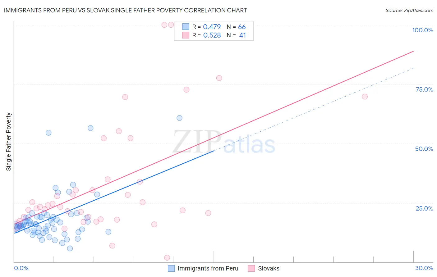 Immigrants from Peru vs Slovak Single Father Poverty