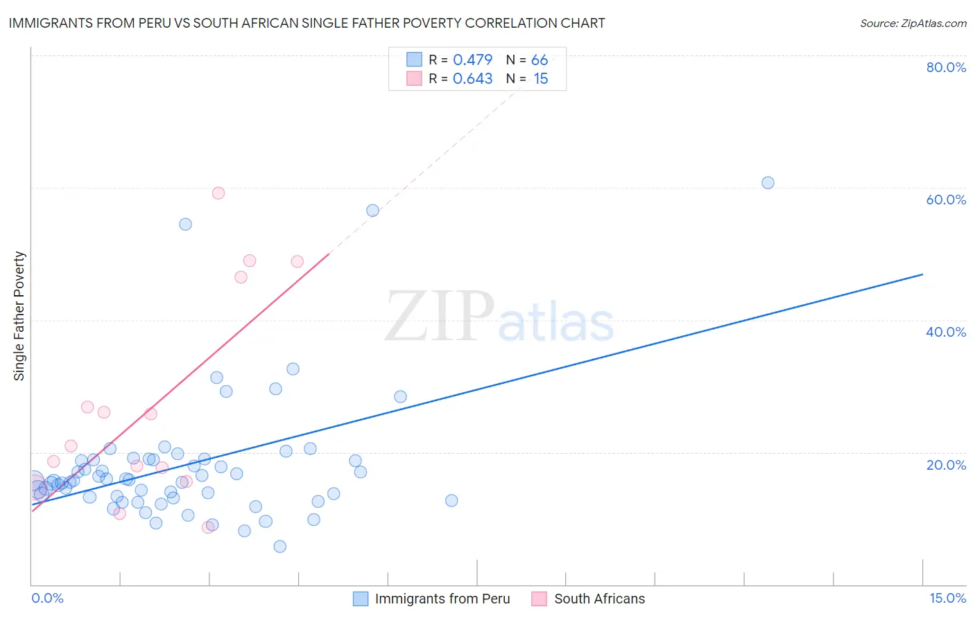 Immigrants from Peru vs South African Single Father Poverty
