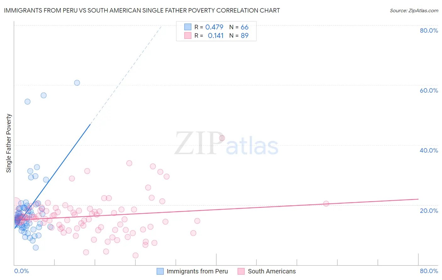 Immigrants from Peru vs South American Single Father Poverty