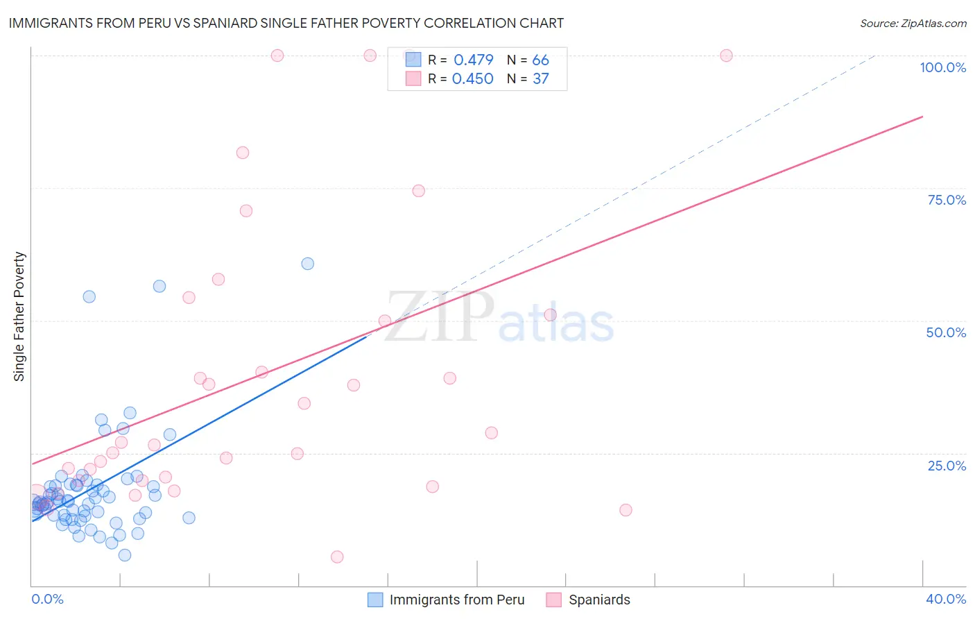 Immigrants from Peru vs Spaniard Single Father Poverty