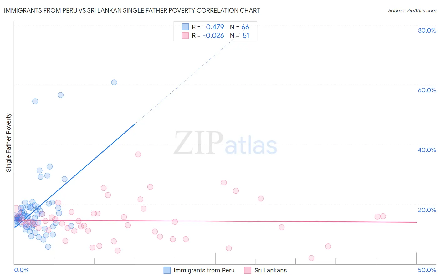 Immigrants from Peru vs Sri Lankan Single Father Poverty