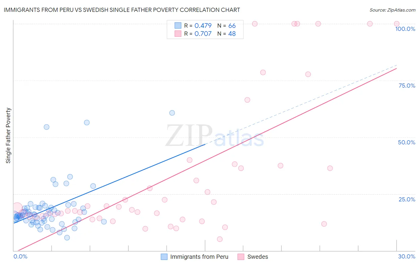 Immigrants from Peru vs Swedish Single Father Poverty