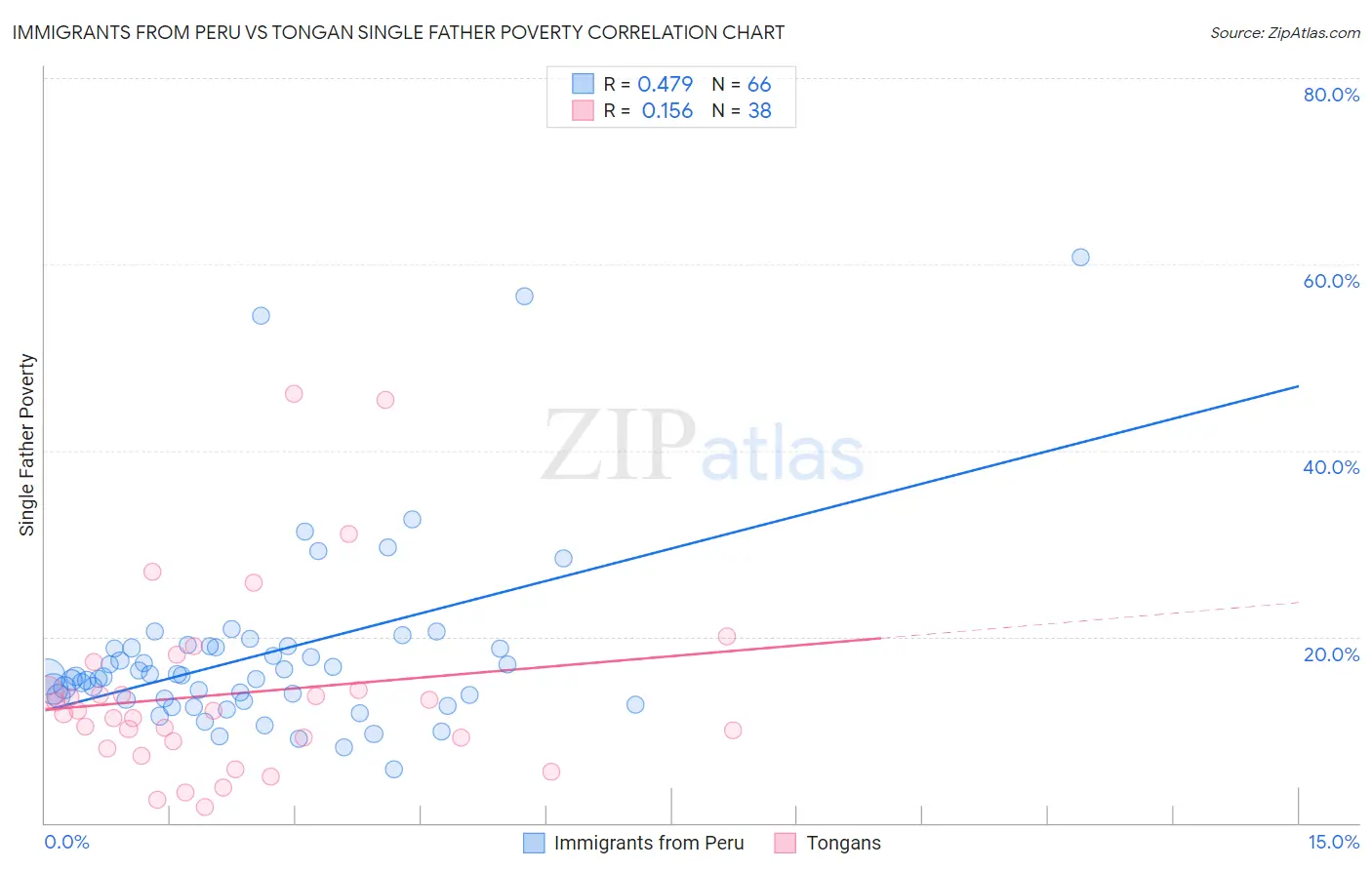 Immigrants from Peru vs Tongan Single Father Poverty