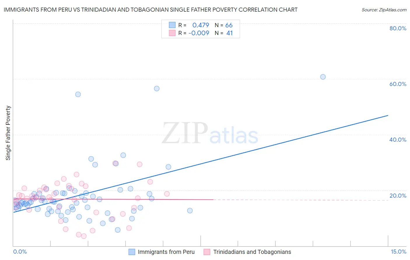 Immigrants from Peru vs Trinidadian and Tobagonian Single Father Poverty