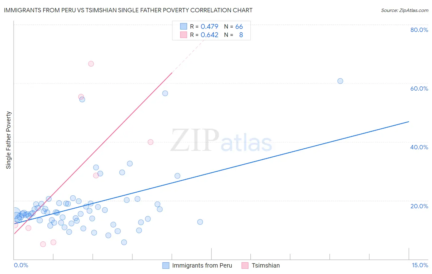 Immigrants from Peru vs Tsimshian Single Father Poverty