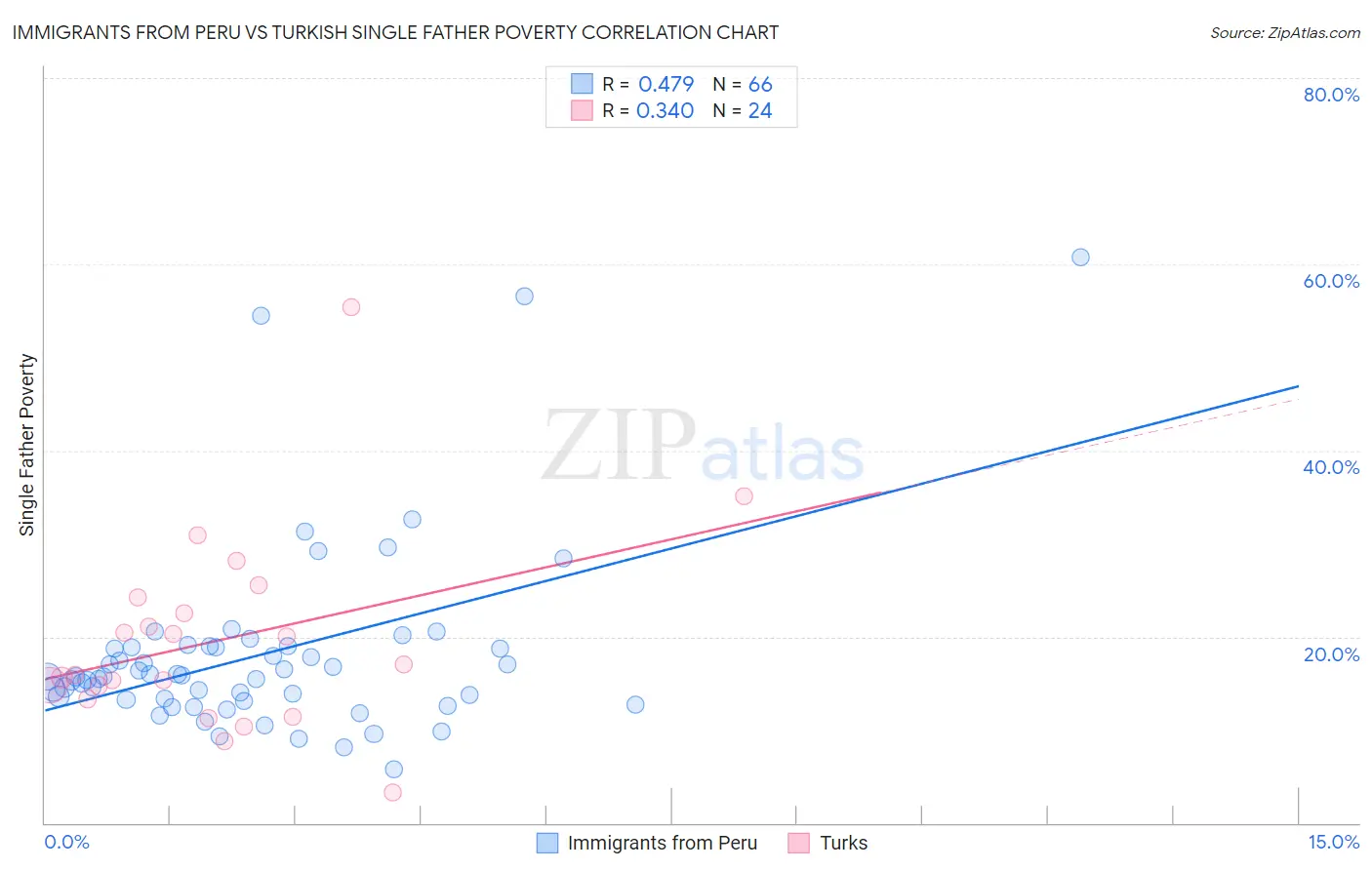 Immigrants from Peru vs Turkish Single Father Poverty
