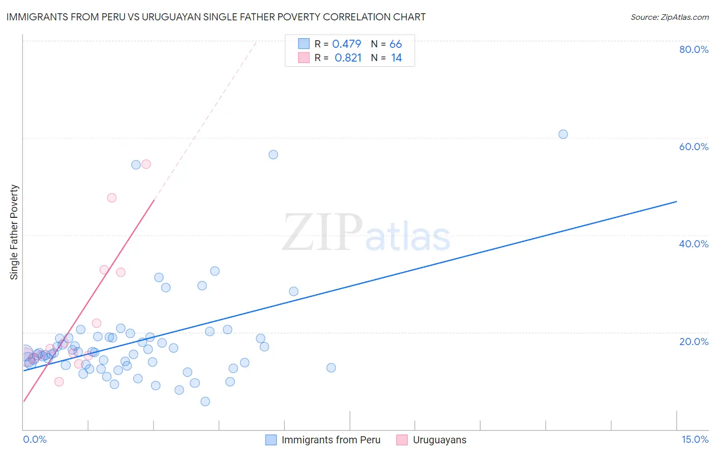 Immigrants from Peru vs Uruguayan Single Father Poverty