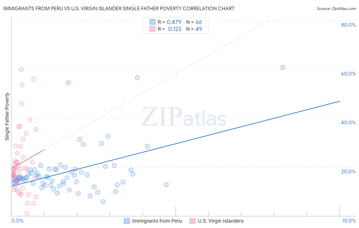 Immigrants from Peru vs U.S. Virgin Islander Single Father Poverty