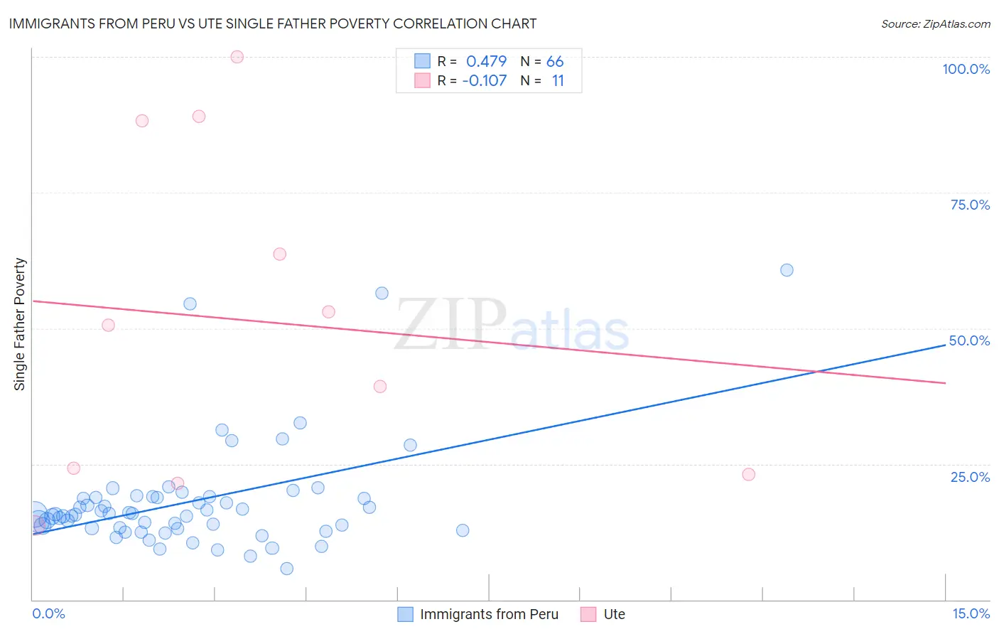 Immigrants from Peru vs Ute Single Father Poverty