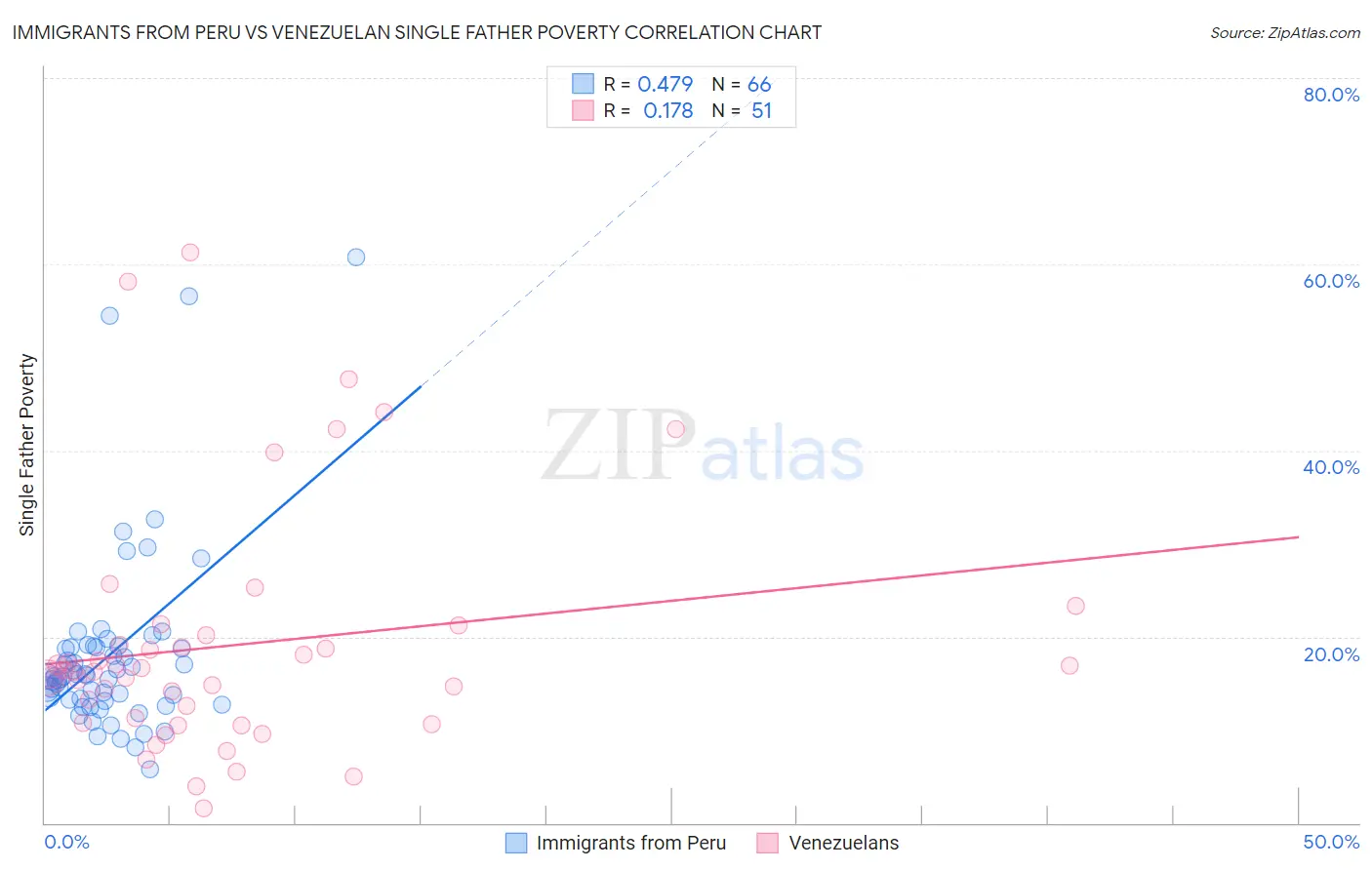 Immigrants from Peru vs Venezuelan Single Father Poverty