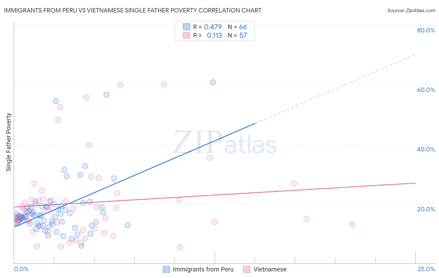 Immigrants from Peru vs Vietnamese Single Father Poverty