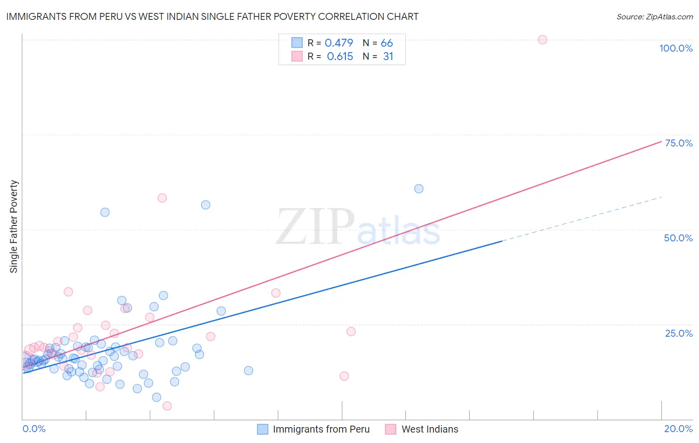 Immigrants from Peru vs West Indian Single Father Poverty