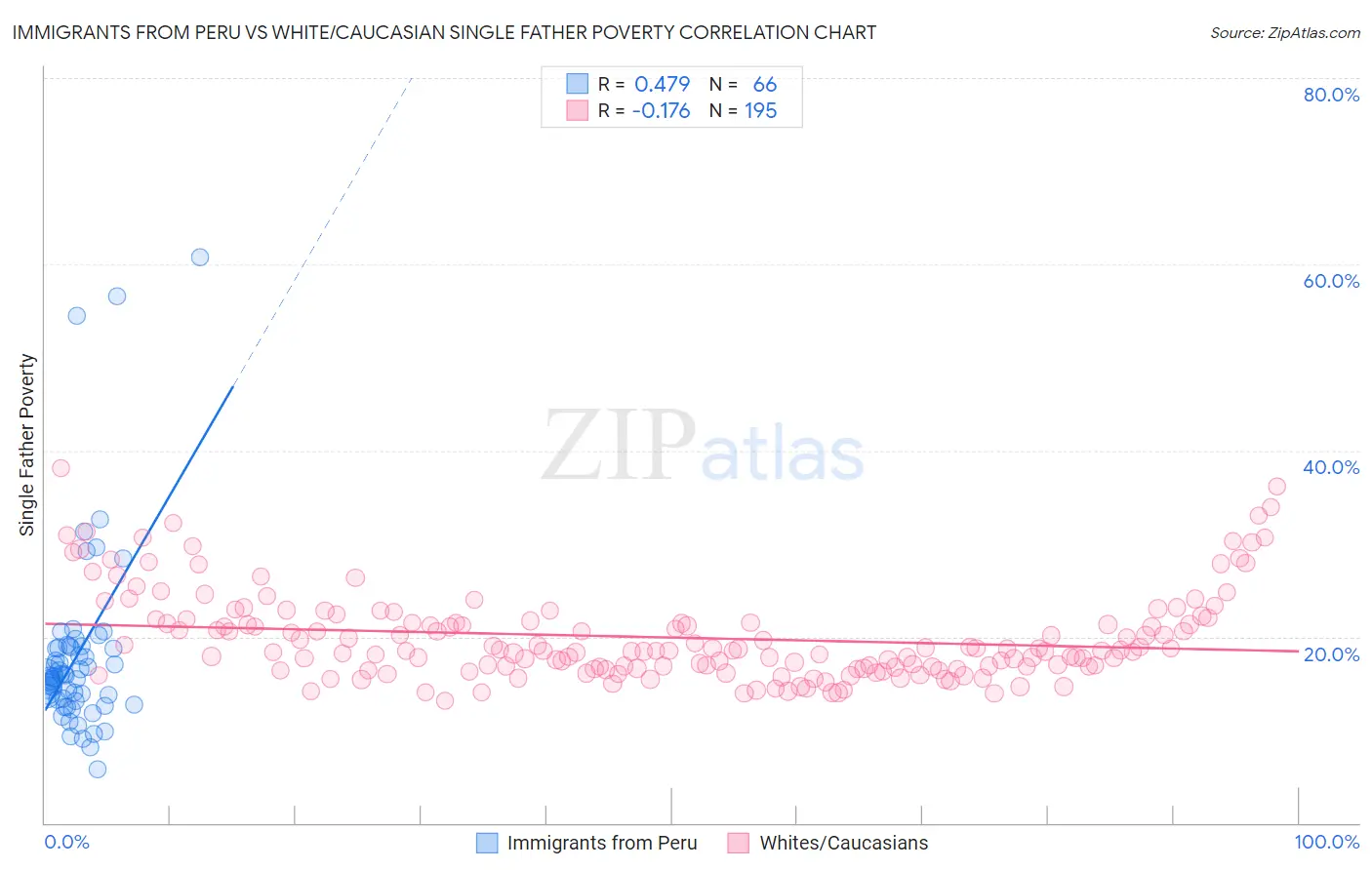 Immigrants from Peru vs White/Caucasian Single Father Poverty