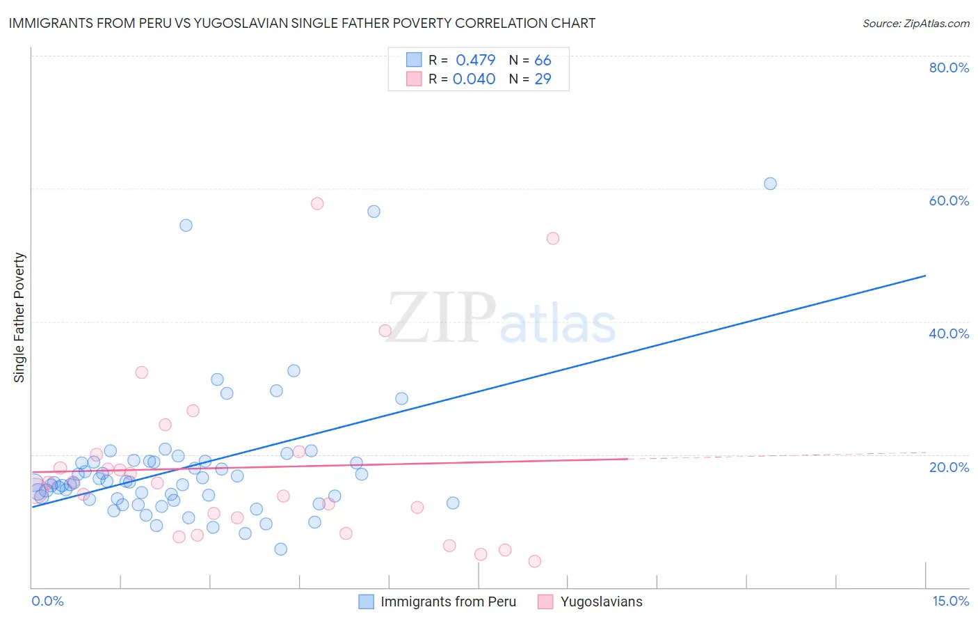 Immigrants from Peru vs Yugoslavian Single Father Poverty