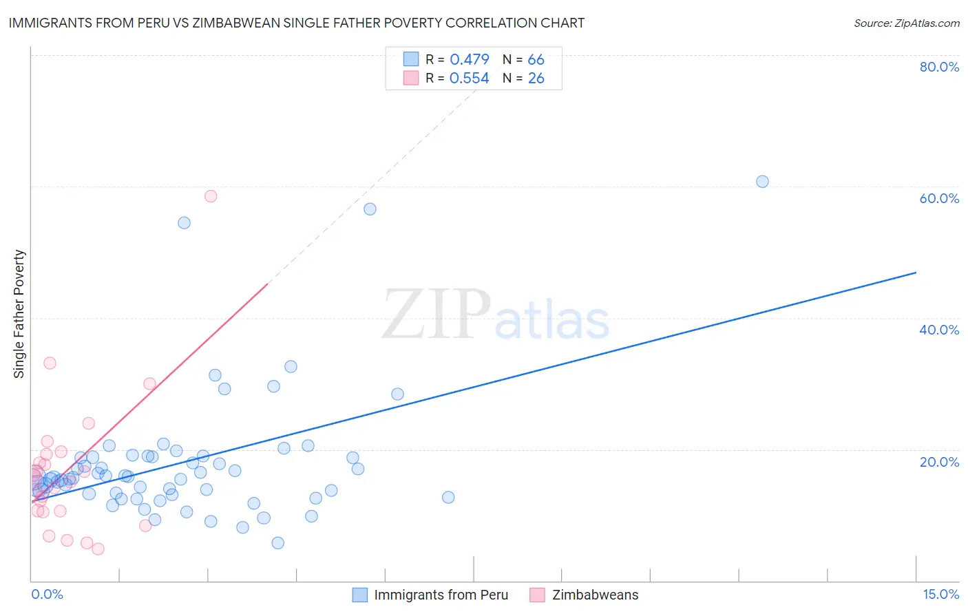 Immigrants from Peru vs Zimbabwean Single Father Poverty