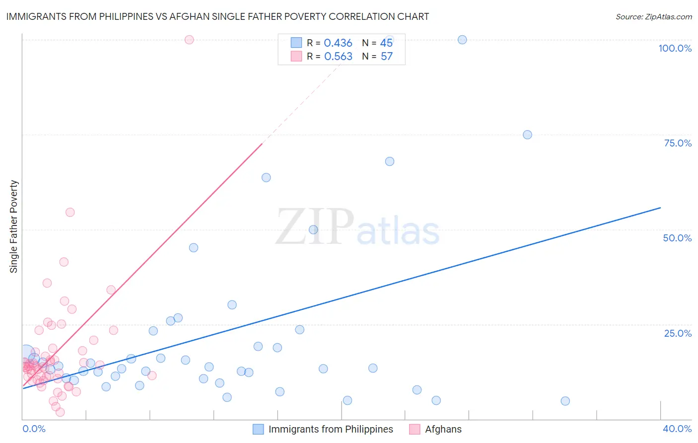Immigrants from Philippines vs Afghan Single Father Poverty