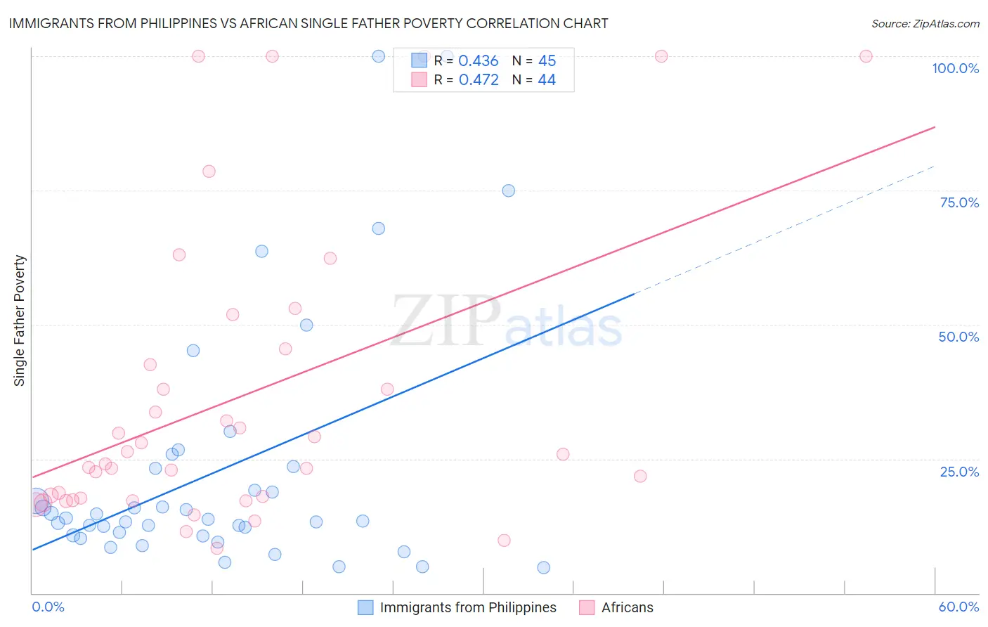Immigrants from Philippines vs African Single Father Poverty