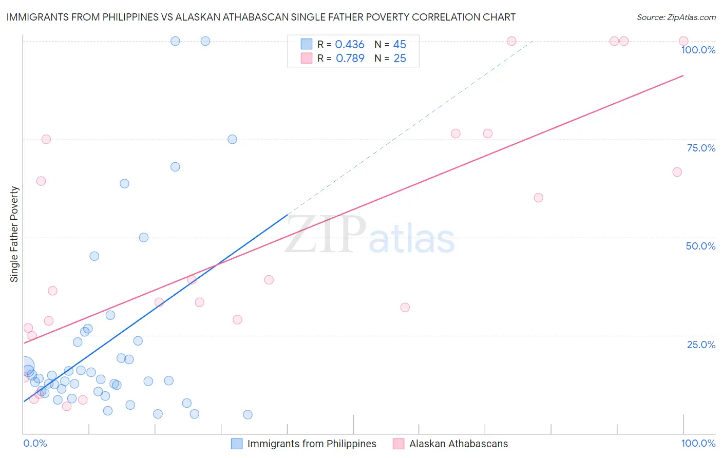 Immigrants from Philippines vs Alaskan Athabascan Single Father Poverty