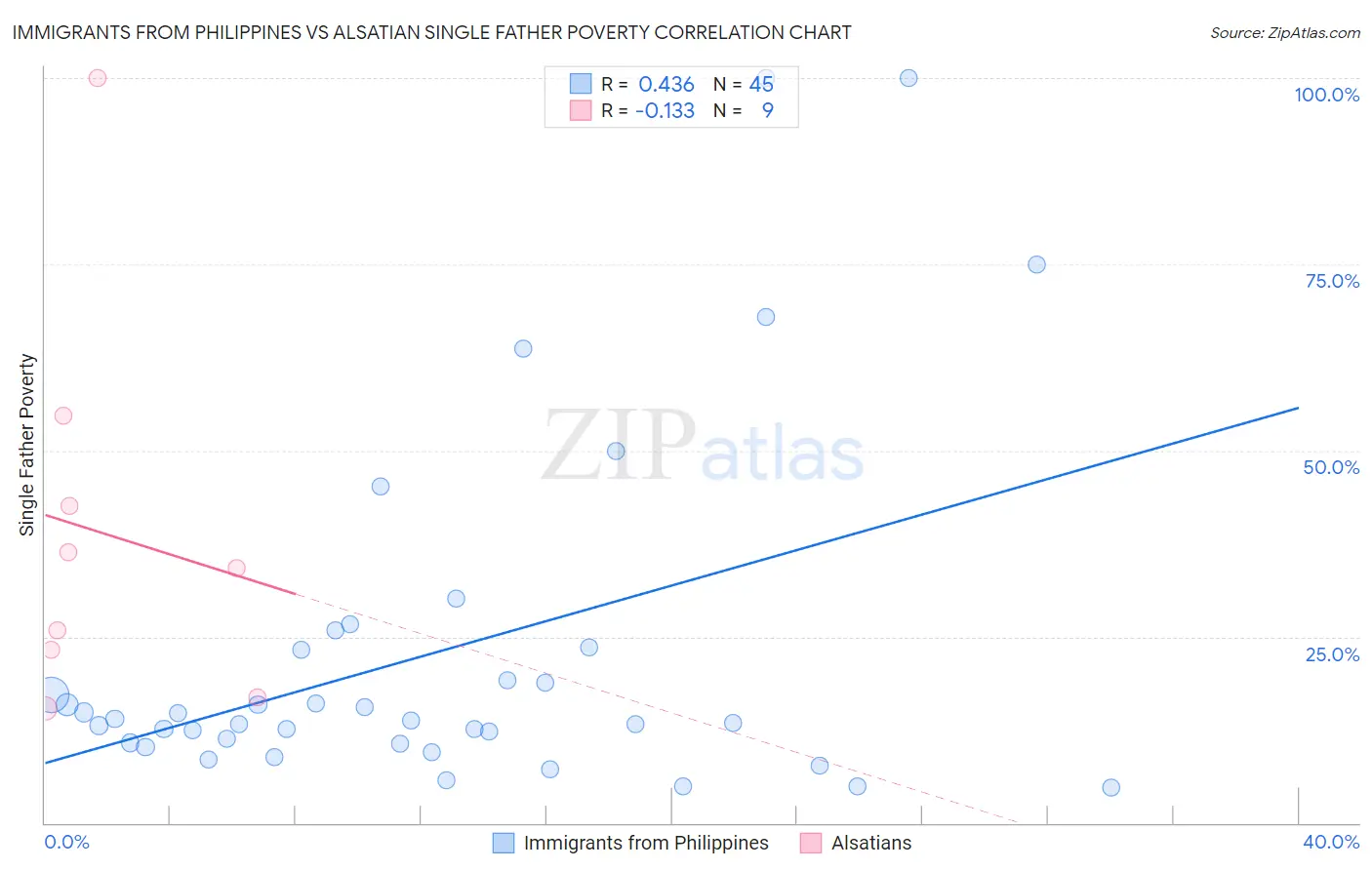 Immigrants from Philippines vs Alsatian Single Father Poverty