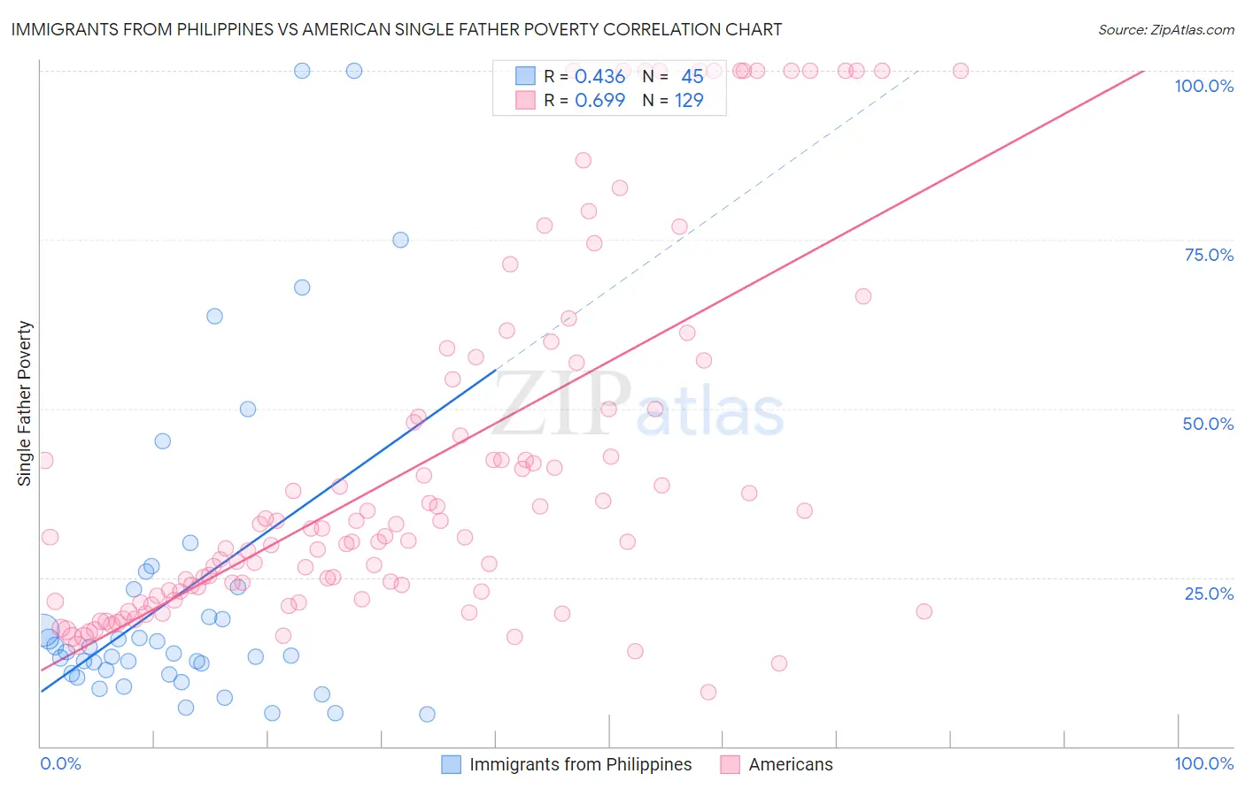 Immigrants from Philippines vs American Single Father Poverty
