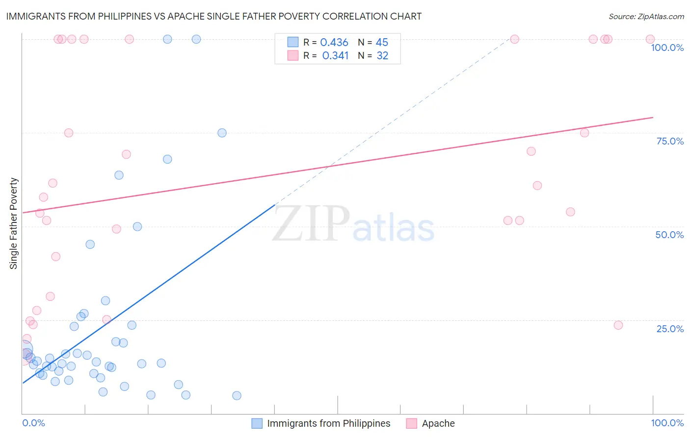 Immigrants from Philippines vs Apache Single Father Poverty