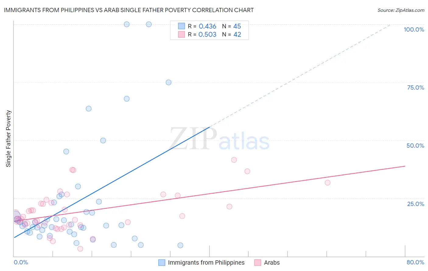 Immigrants from Philippines vs Arab Single Father Poverty