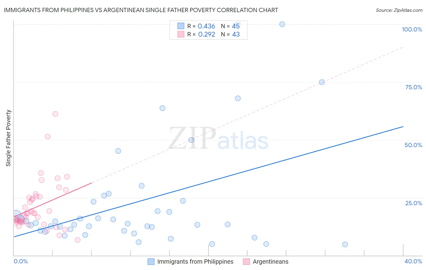 Immigrants from Philippines vs Argentinean Single Father Poverty