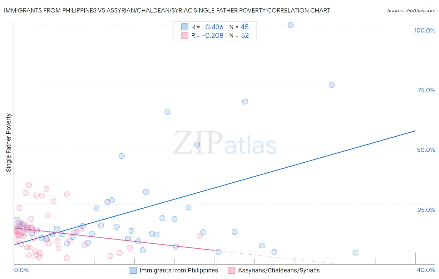 Immigrants from Philippines vs Assyrian/Chaldean/Syriac Single Father Poverty