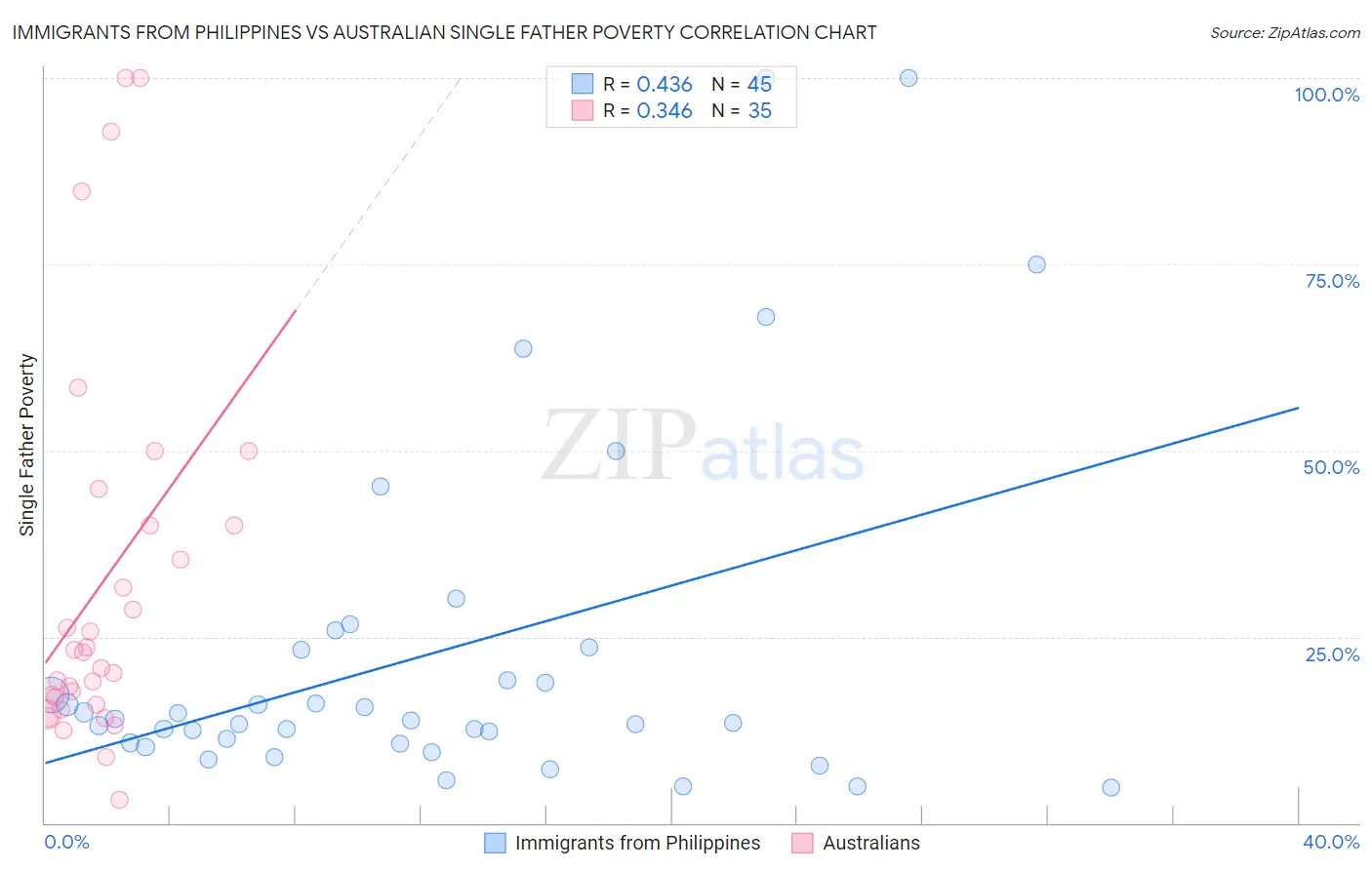 Immigrants from Philippines vs Australian Single Father Poverty