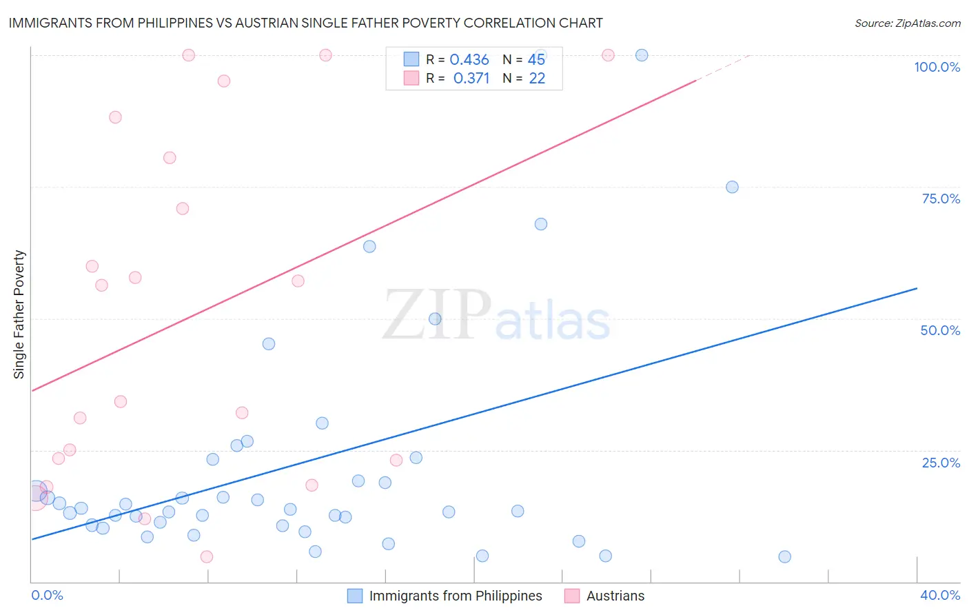 Immigrants from Philippines vs Austrian Single Father Poverty