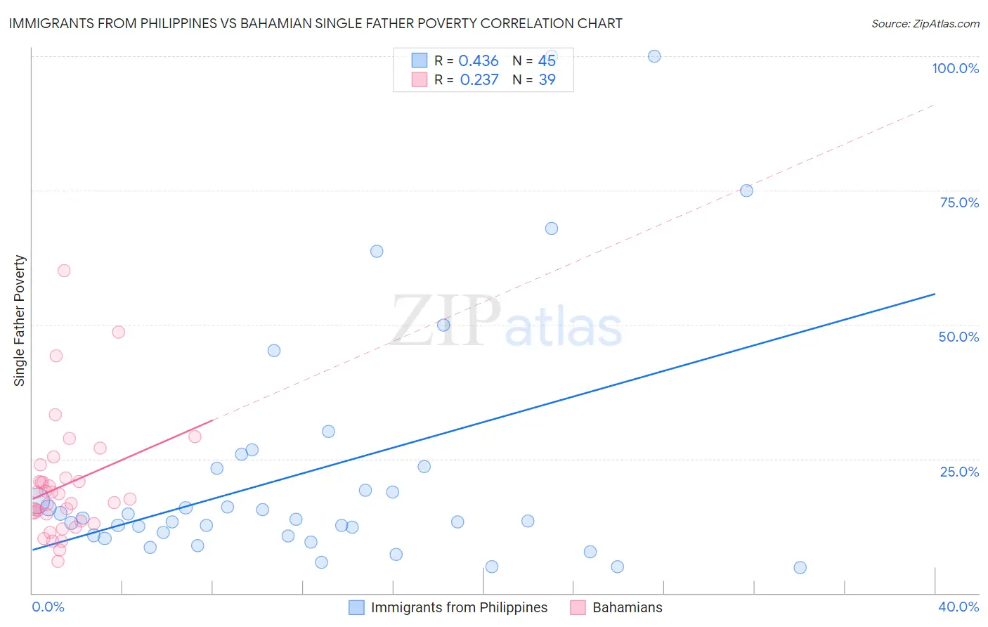 Immigrants from Philippines vs Bahamian Single Father Poverty
