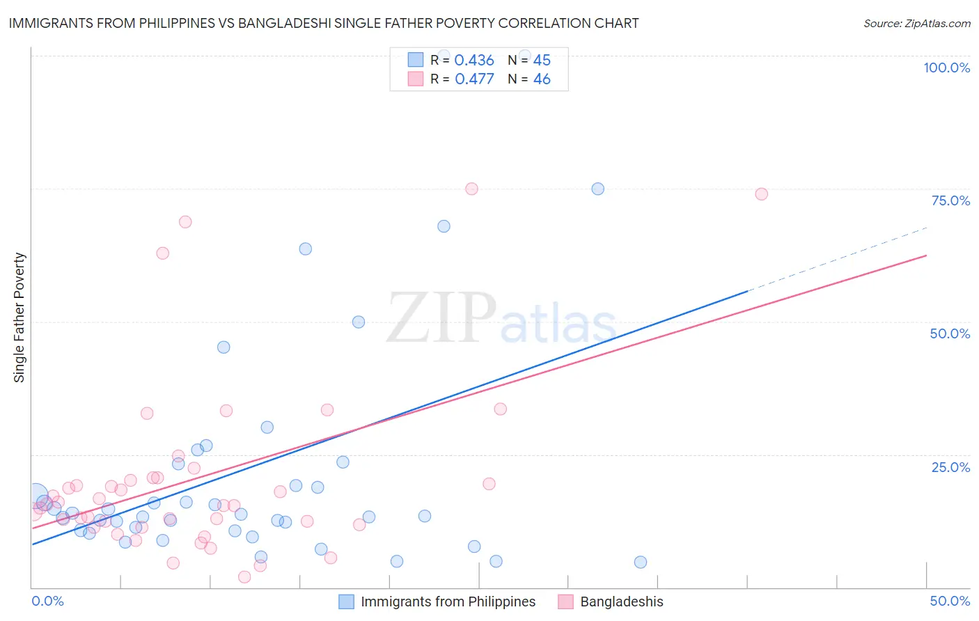 Immigrants from Philippines vs Bangladeshi Single Father Poverty