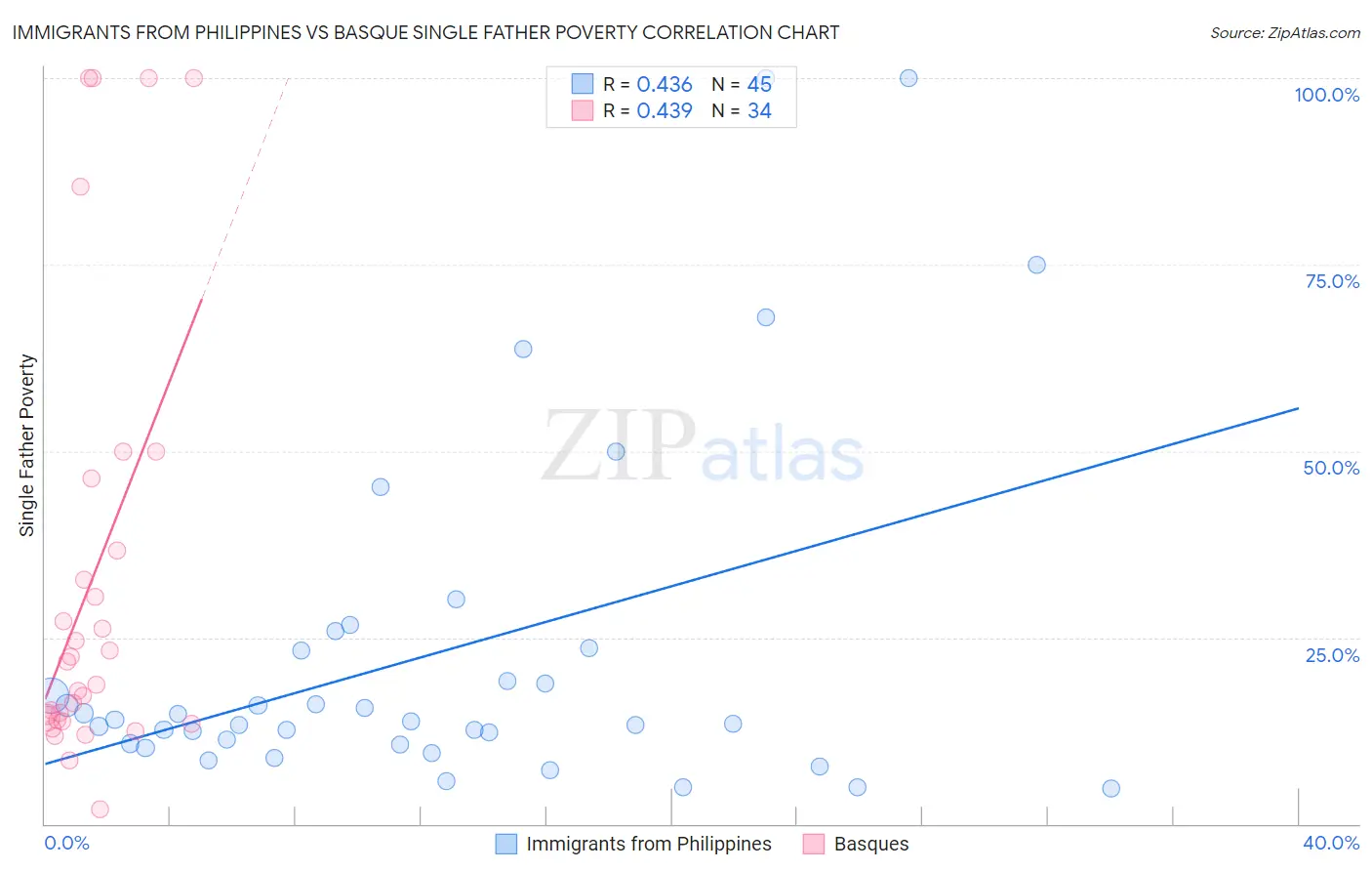 Immigrants from Philippines vs Basque Single Father Poverty