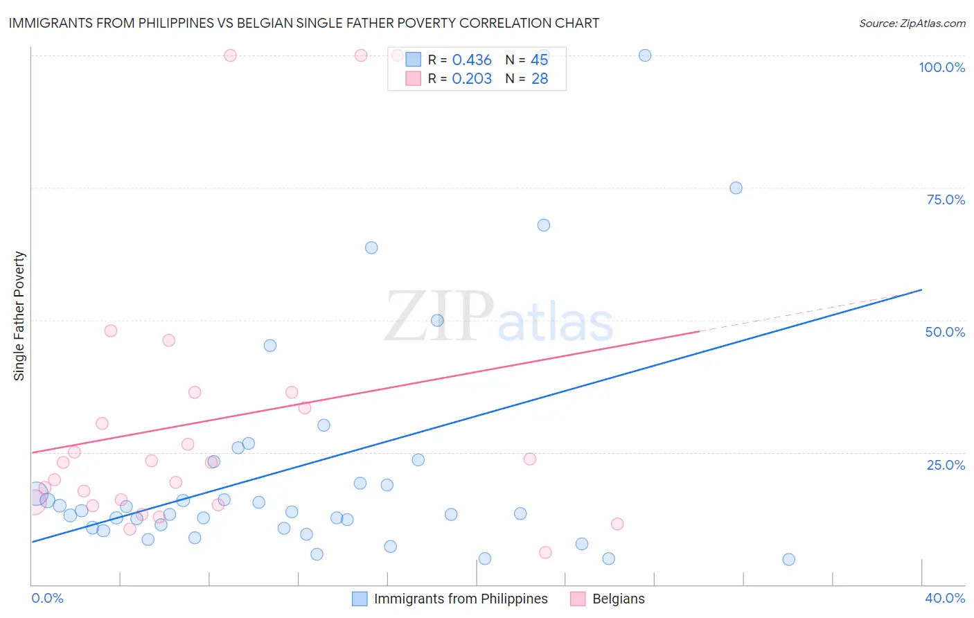 Immigrants from Philippines vs Belgian Single Father Poverty