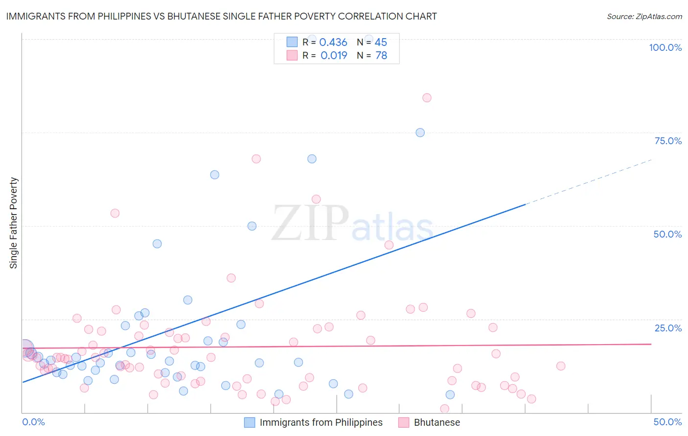 Immigrants from Philippines vs Bhutanese Single Father Poverty