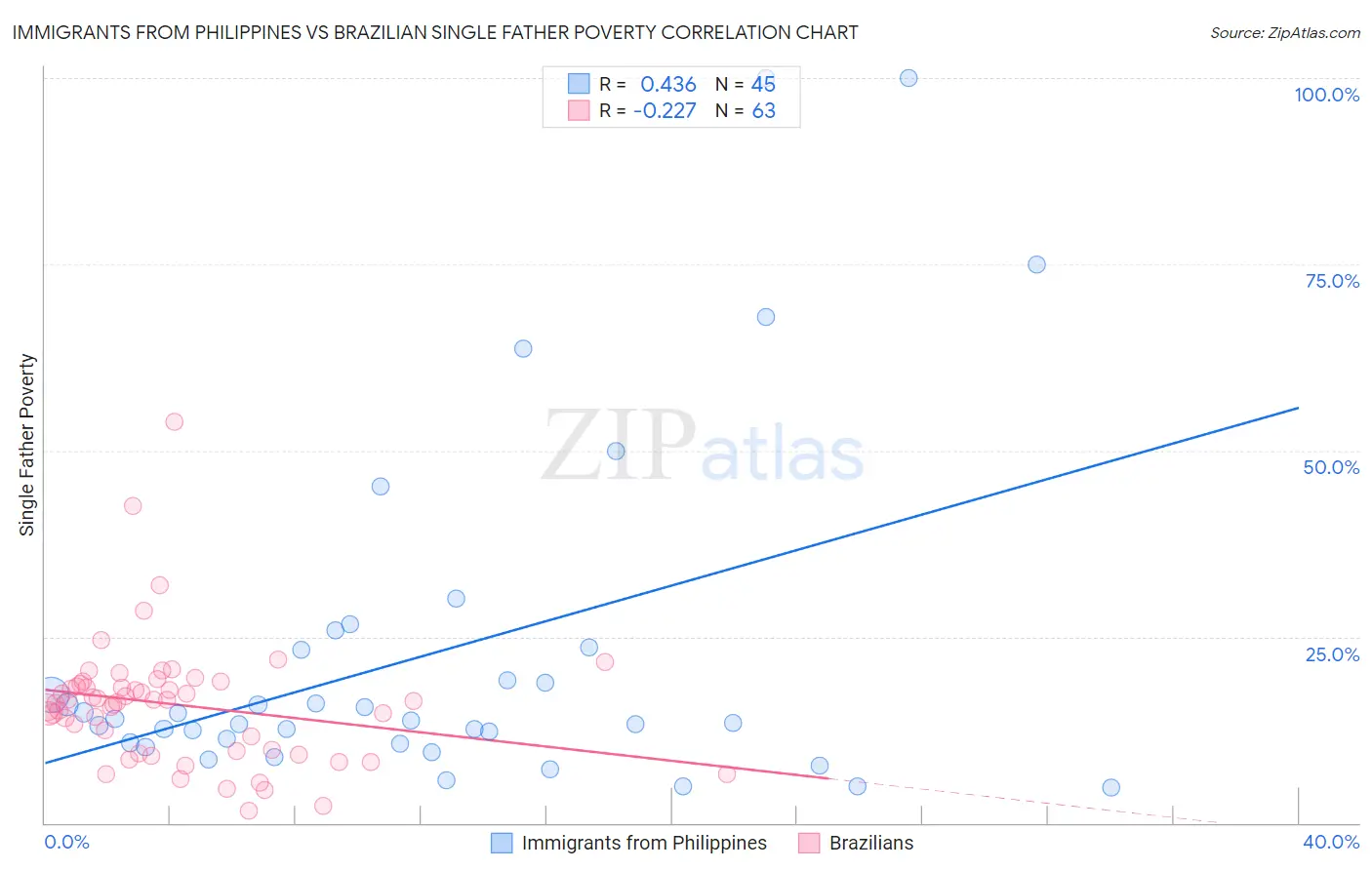 Immigrants from Philippines vs Brazilian Single Father Poverty