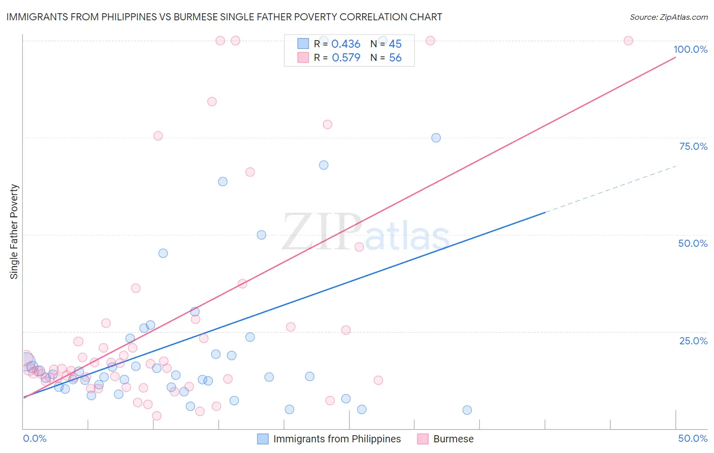 Immigrants from Philippines vs Burmese Single Father Poverty