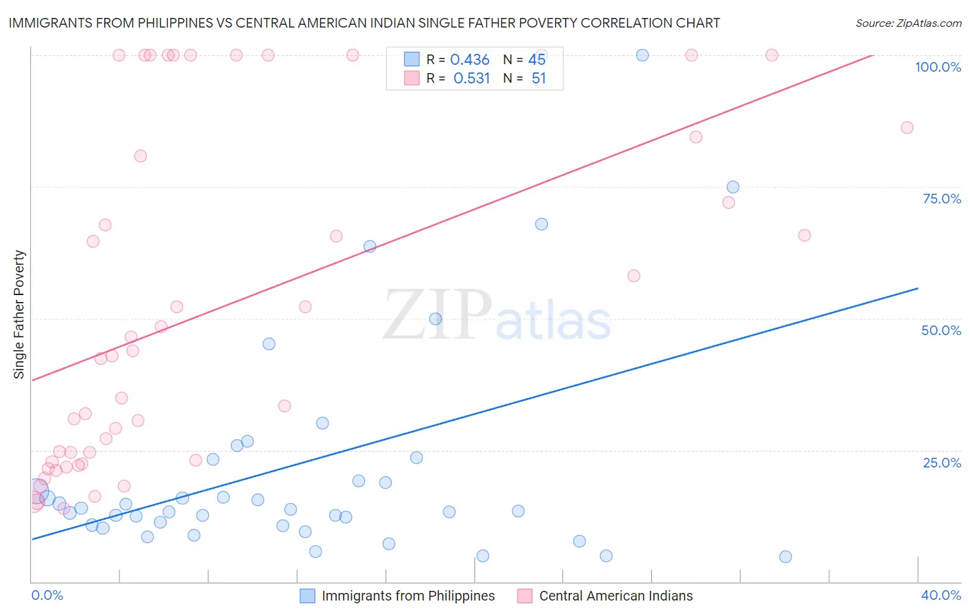 Immigrants from Philippines vs Central American Indian Single Father Poverty