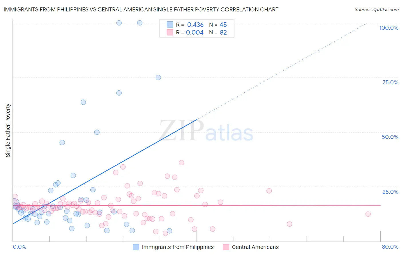 Immigrants from Philippines vs Central American Single Father Poverty