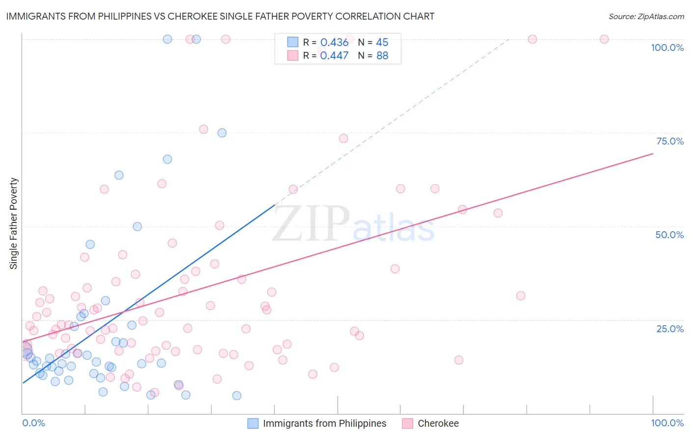 Immigrants from Philippines vs Cherokee Single Father Poverty