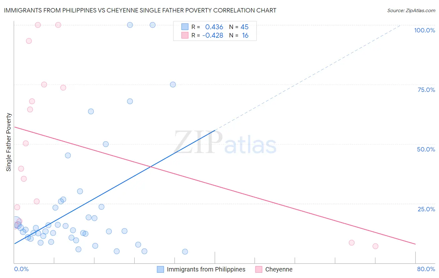 Immigrants from Philippines vs Cheyenne Single Father Poverty