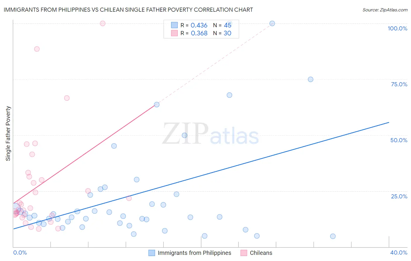 Immigrants from Philippines vs Chilean Single Father Poverty