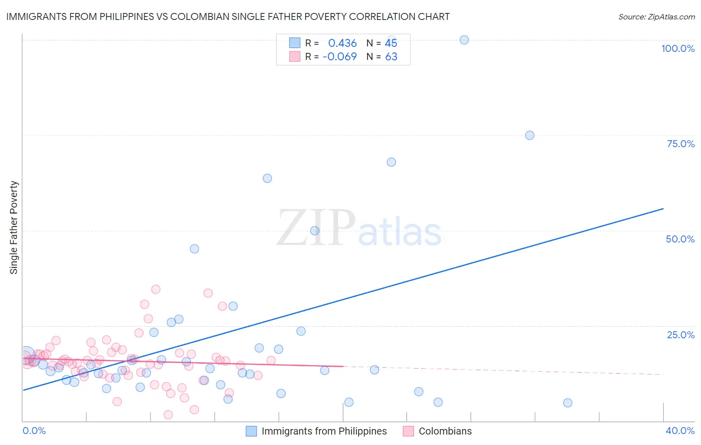 Immigrants from Philippines vs Colombian Single Father Poverty