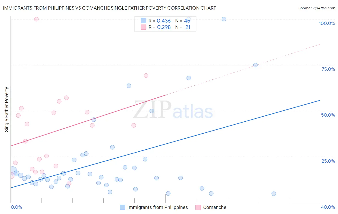 Immigrants from Philippines vs Comanche Single Father Poverty