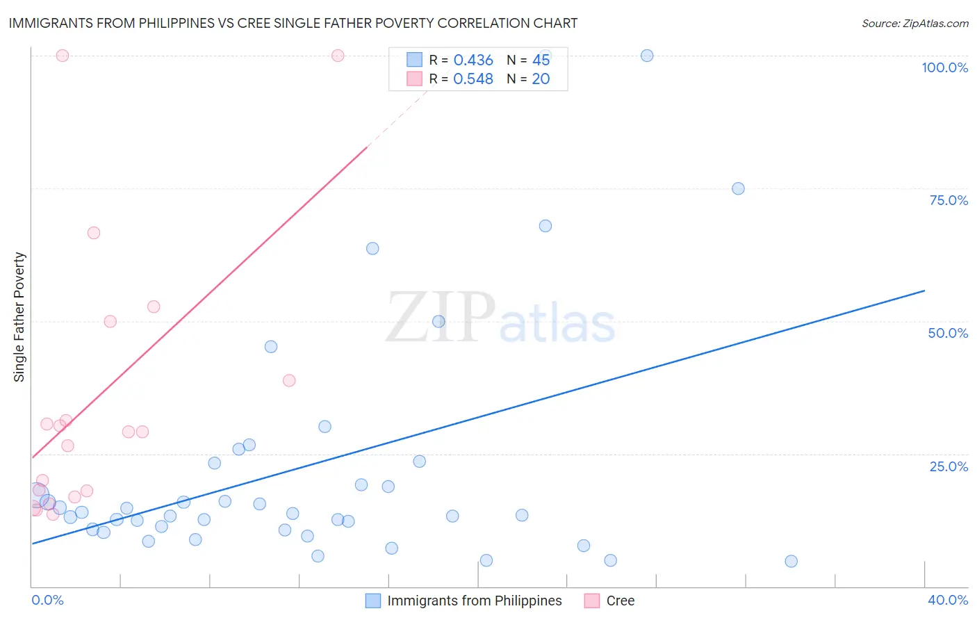 Immigrants from Philippines vs Cree Single Father Poverty
