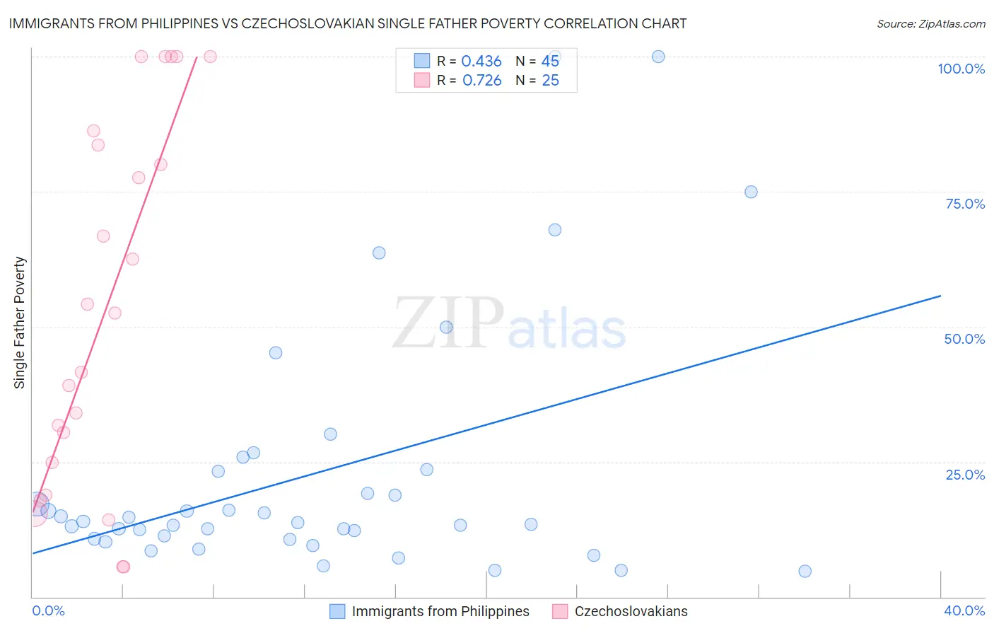 Immigrants from Philippines vs Czechoslovakian Single Father Poverty