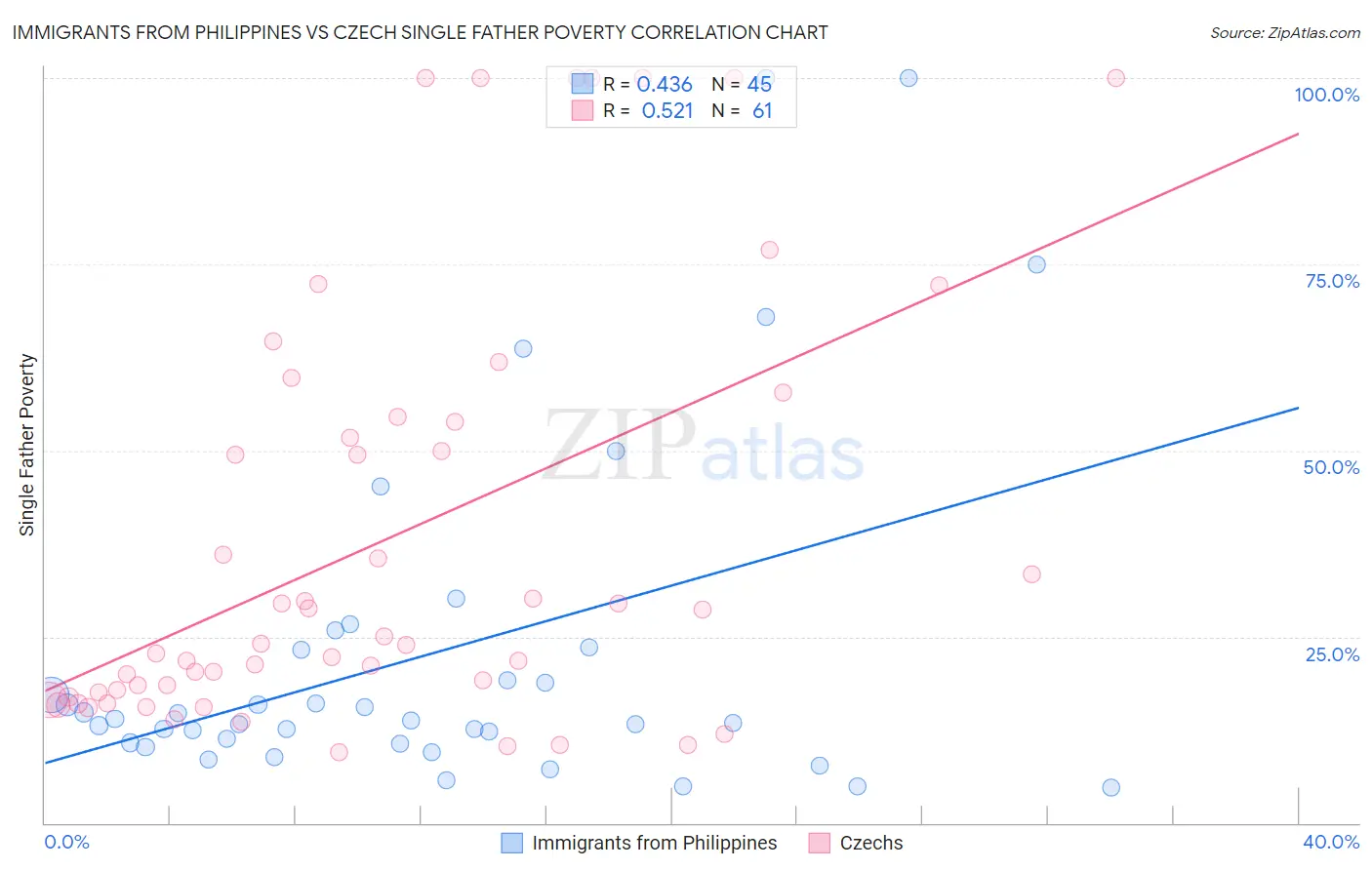 Immigrants from Philippines vs Czech Single Father Poverty