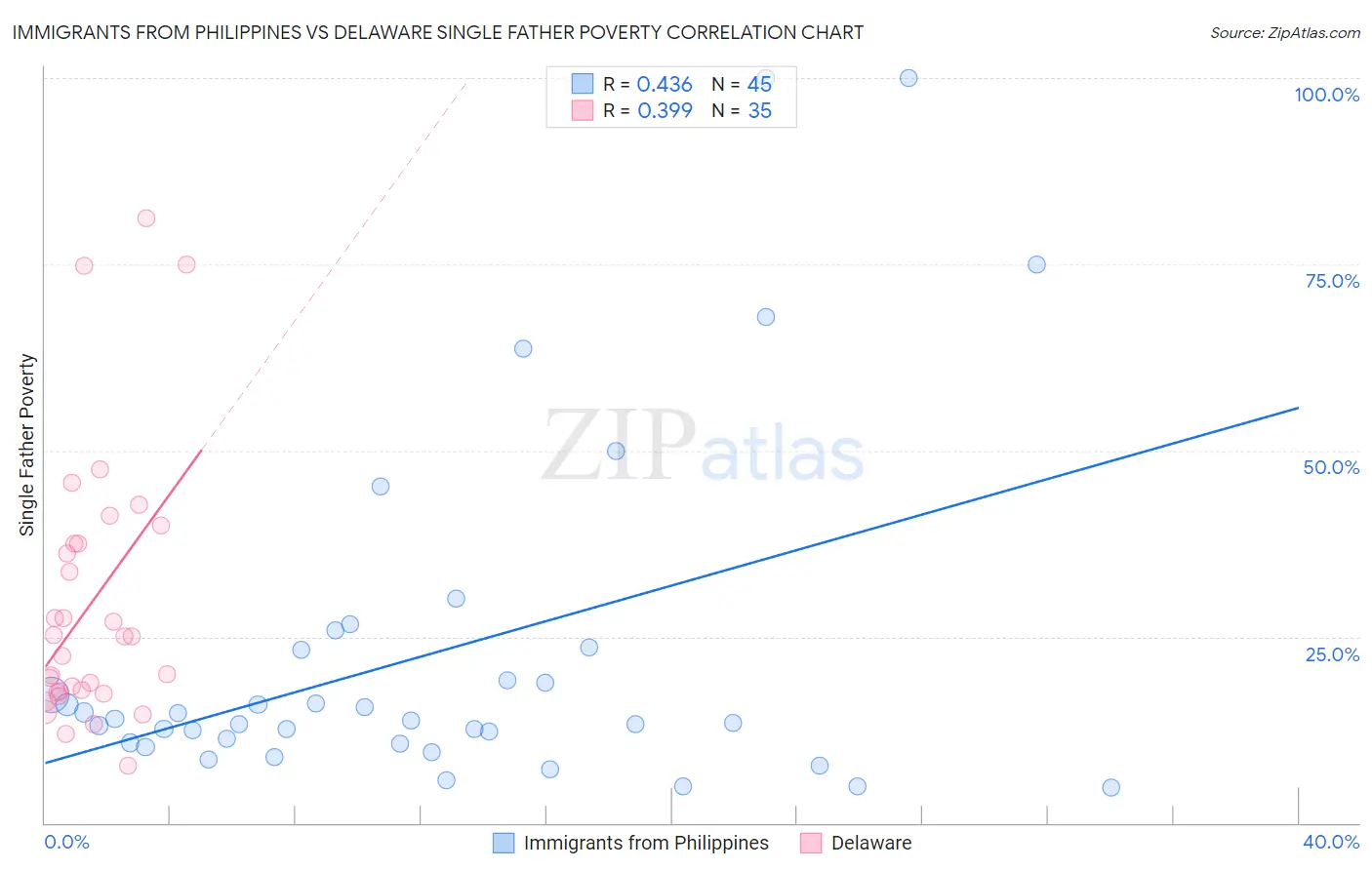 Immigrants from Philippines vs Delaware Single Father Poverty